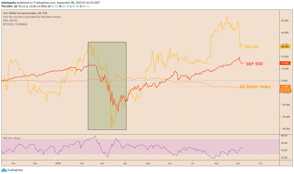 bitcoin, btcusd, btcusdt, xbtusd, cryptocurrency, spx, s&p500