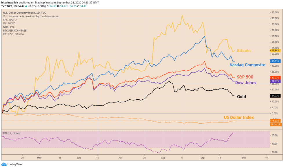 bitcoin, btcusd, btcusdt, xbtusd, cryptocurrency, Euro, EURUSD, cryptocurrency, dollar, dxy, s&p 500, dow jones, nasdaq, gold