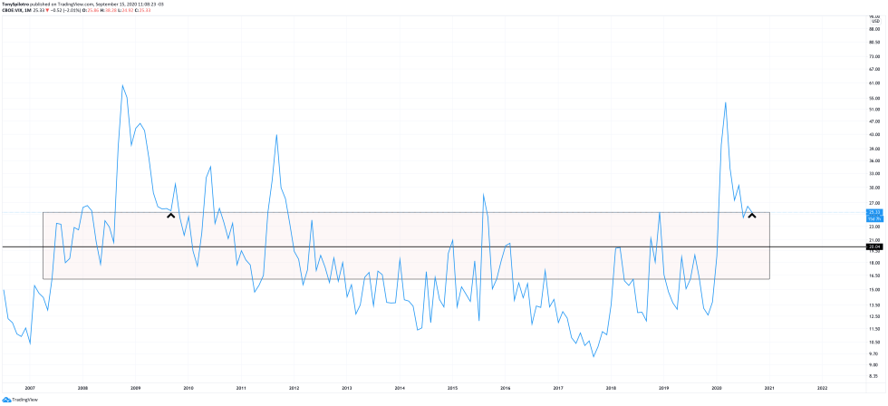 vix cboe sp500