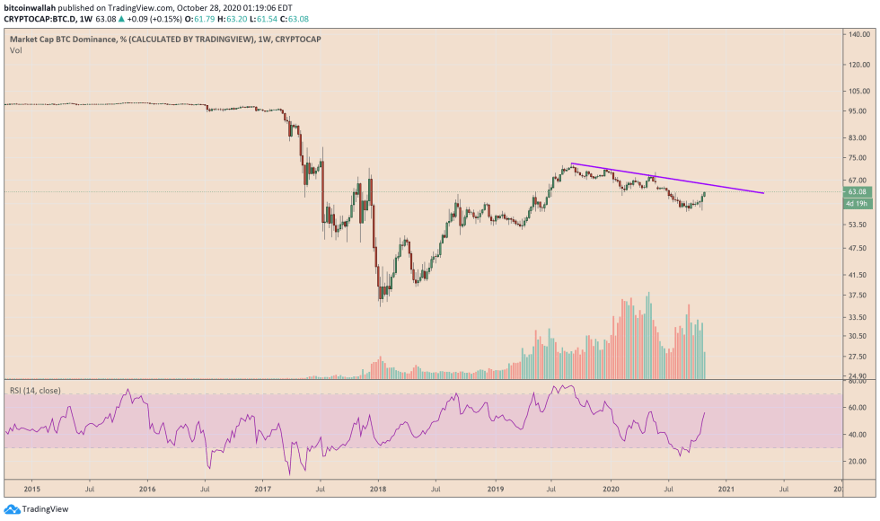 cryptocurrency, Bitcoin, BTCUSD, XBTUSD, BTCUSDT, Bitcoin Dominance