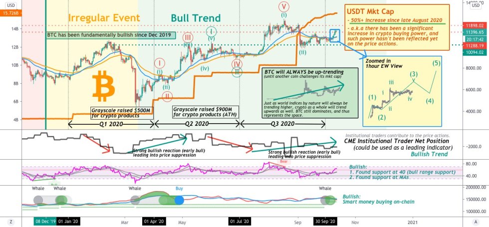 Bitcoin, Tether, USDT, cryptocurrency, crypto