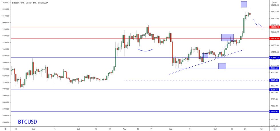 cryptocurrency, Bitcoin, BTCUSD, XBTUSD, BTCUSDT