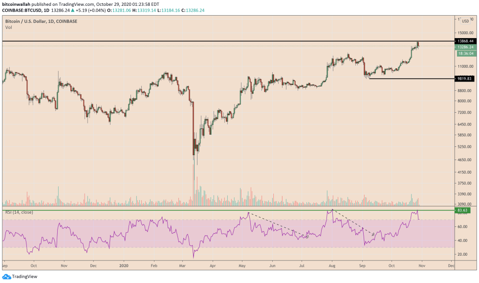 cryptocurrency, Bitcoin, BTCUSD, XBTUSD, BTCUSDT, Bitcoin Dominance