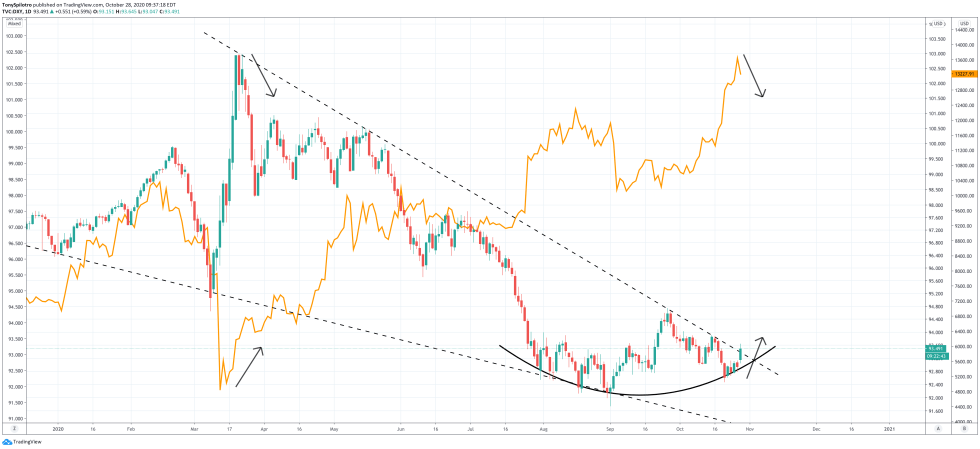 DXY versus Bitcoin btcusd dollar