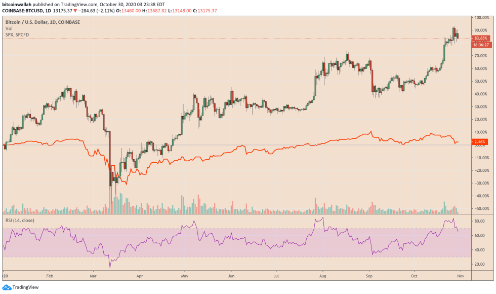 Bitcoin, BTCUSD, XBTUSD, cryptocurrency, S&P 500