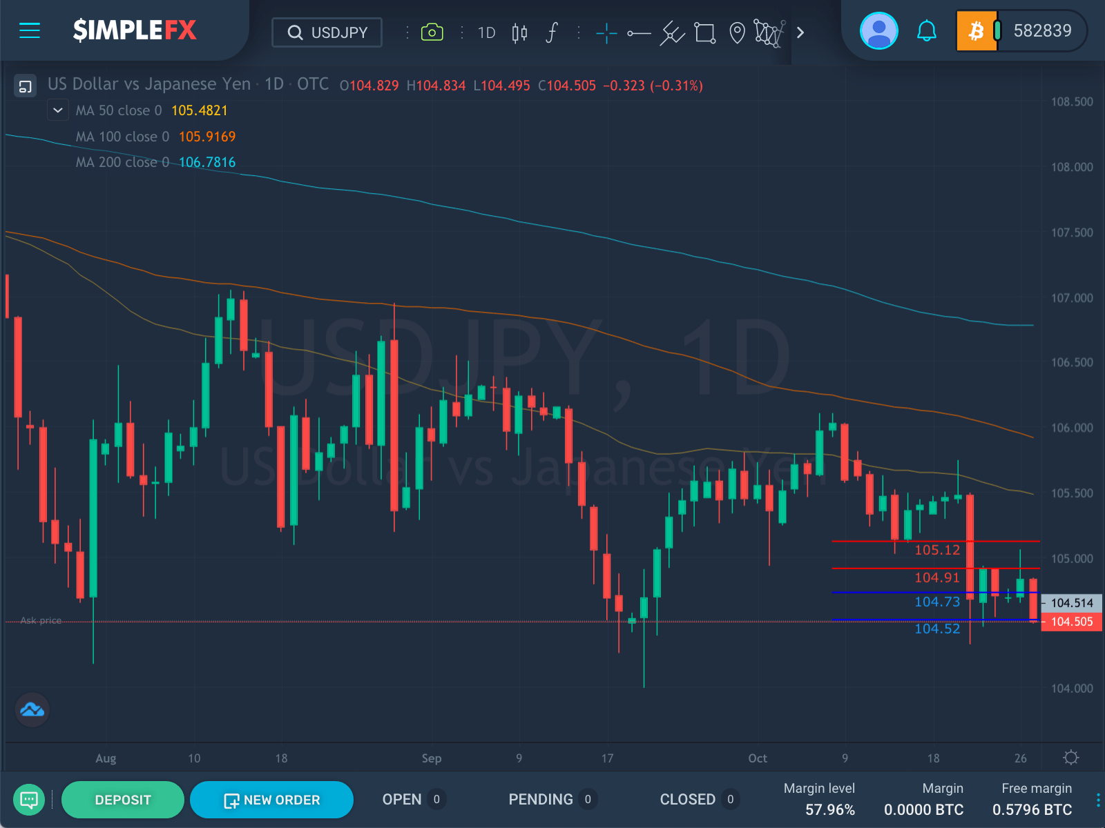 USDJPY trajectory in the past 3 months, SimpleFX WebTrader