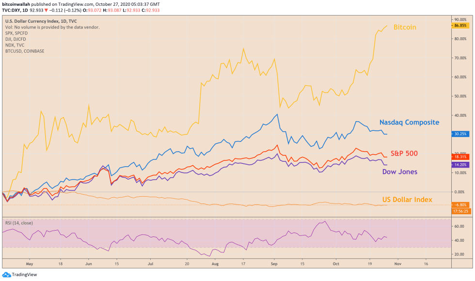 cryptocurrency, Bitcoin, BTCUSD, XBTUSD, BTCUSDT, S&P 500, Dow, Nasdaq