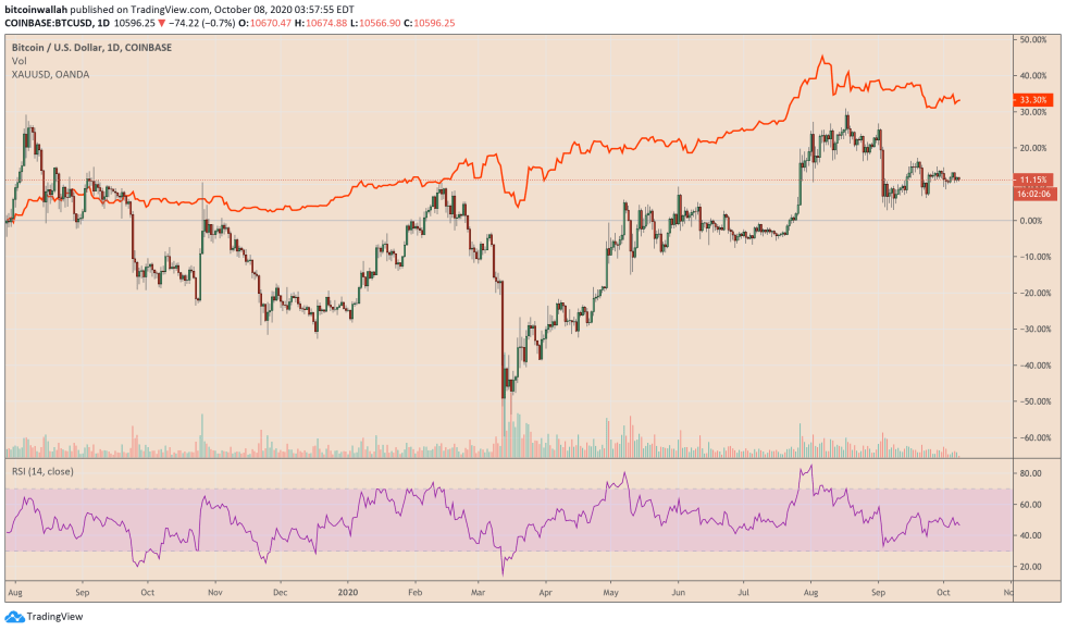 bitcoin, btcusd, btcusdt, xbtusd, cryptocurrency, gold