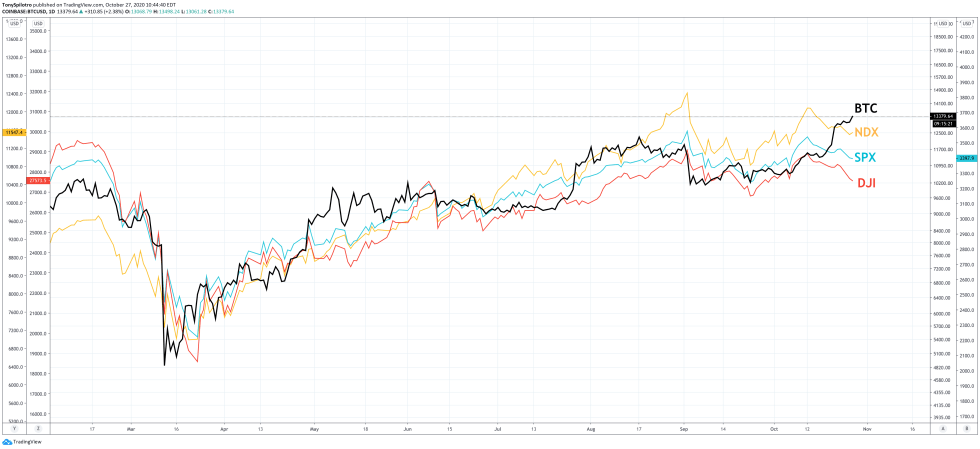 bitcoin btc stocks spx ndx dji