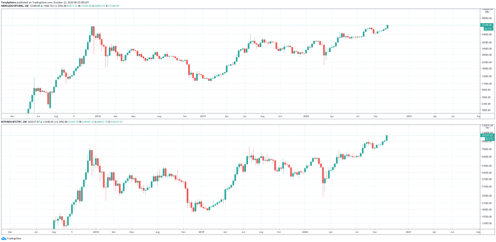 bitcoin btcbrl btctry