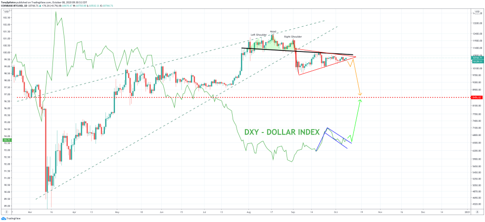 bitcoin btcusd dollar dxy currency indexx