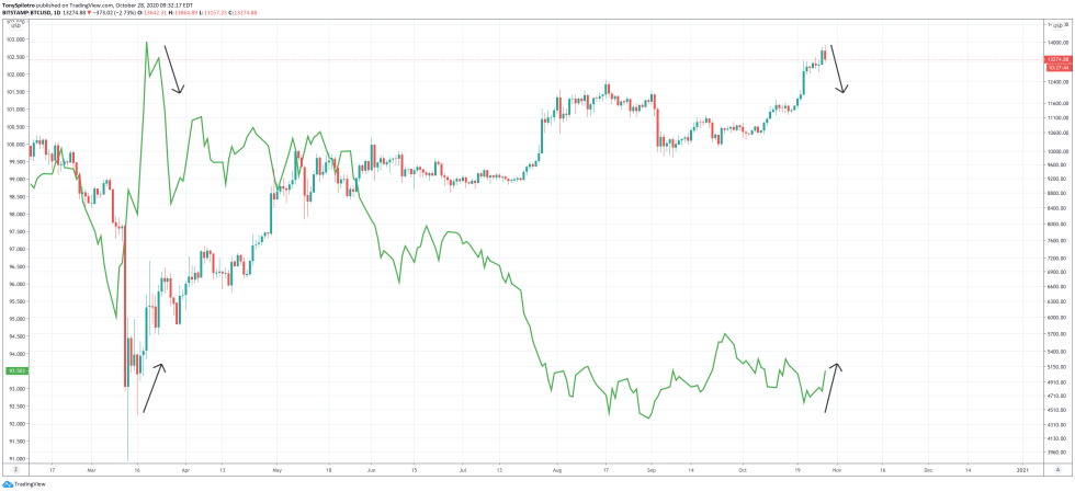 bitcoin btcusd dollar dxy