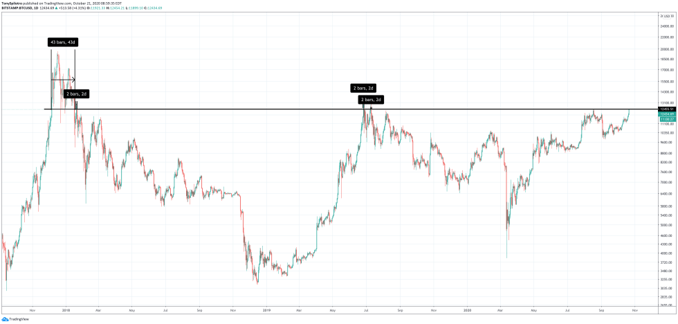 bitcoin btcusd profitable days