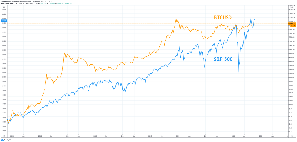 bitcoin btcusd spx sp500