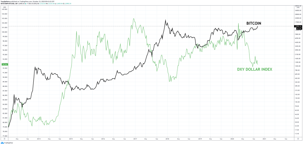 bitcoin dollar dxy