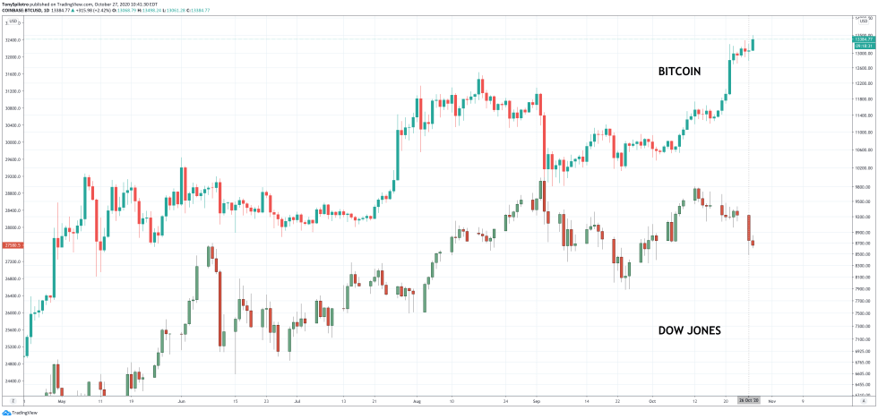 bitcoin btc stocks spx ndx dji