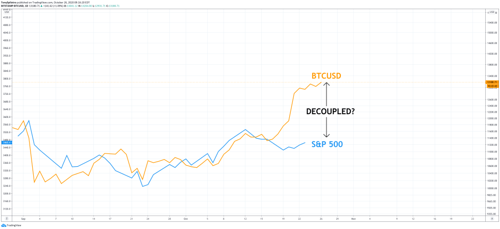 bitcoin spx decoulping btc