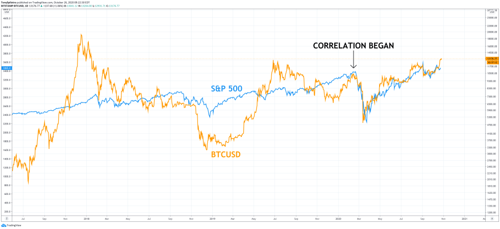 bitcoin spx decoulping btc