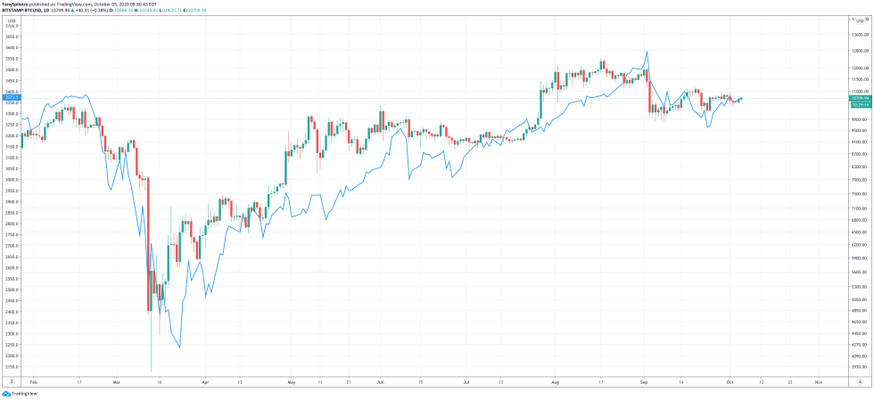 bitcoin spx