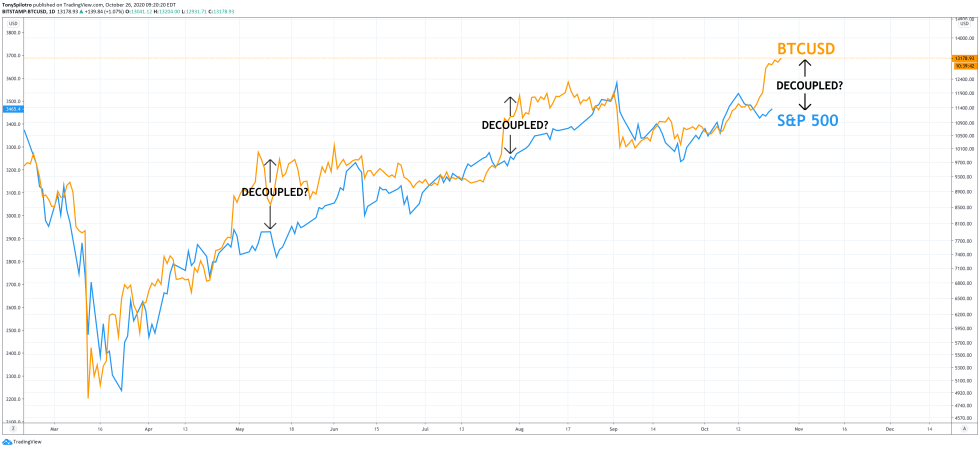 bitcoin spx decoulping btc