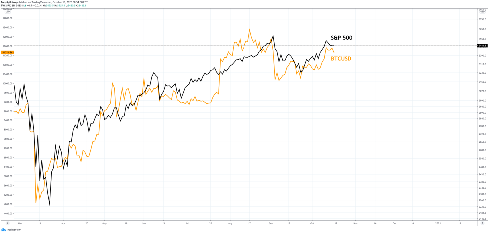 btcusd spx bitcoin sp 500