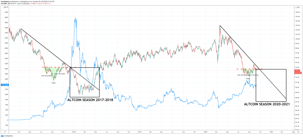 dollar dxy altcoin bitcoin