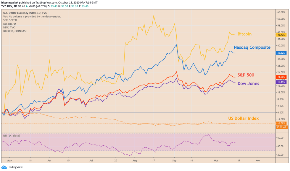 bitcoin, s&p 500, dow jones, nasdaq composite, us dollar index