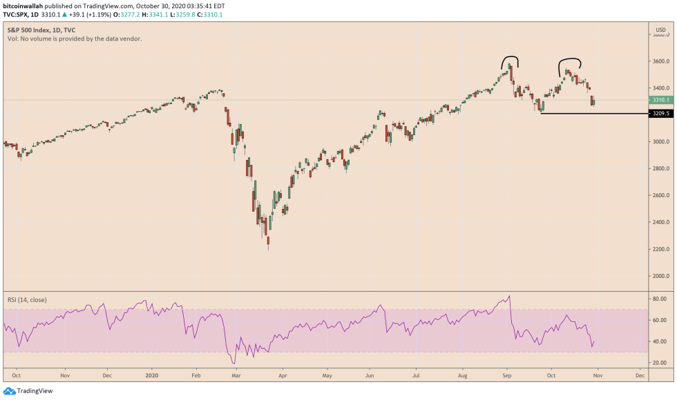 S&P 500, spx, Bitcoin, cryptocurrency, BTCUSD