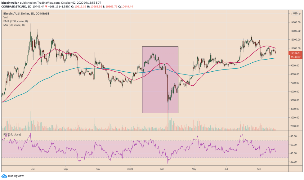 bitcoin, btcusd, btcusdt, xbtusd, cryptocurrency, dollar, dxy