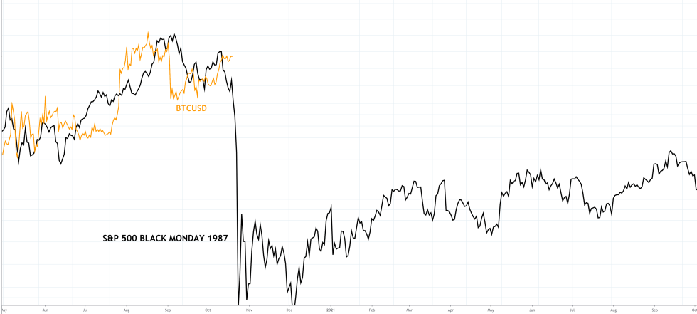 spx sp500 btcusd bitcoin