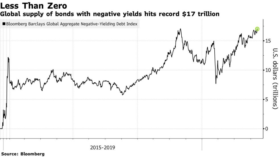 government debts, treasury yields