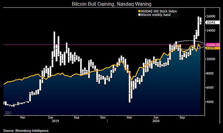 bitcoin nasdaq bloomberg