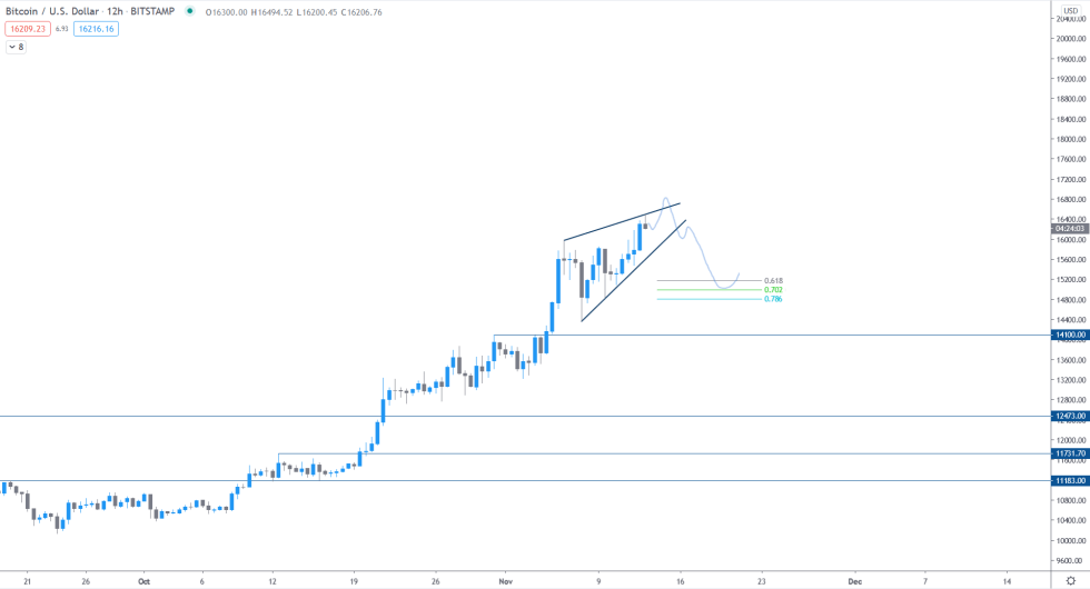 Bitcoin, cryptocurrency, BTCUSD, BTCUSDT