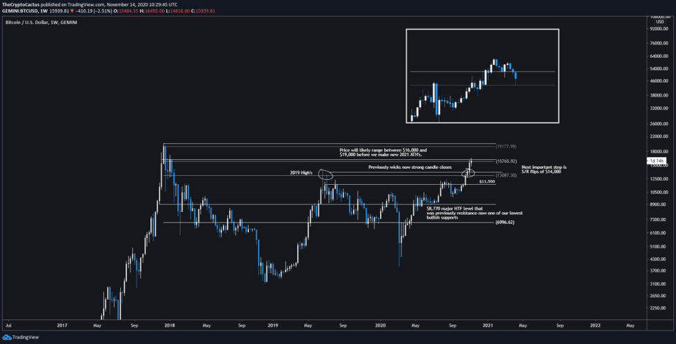 Bitcoin