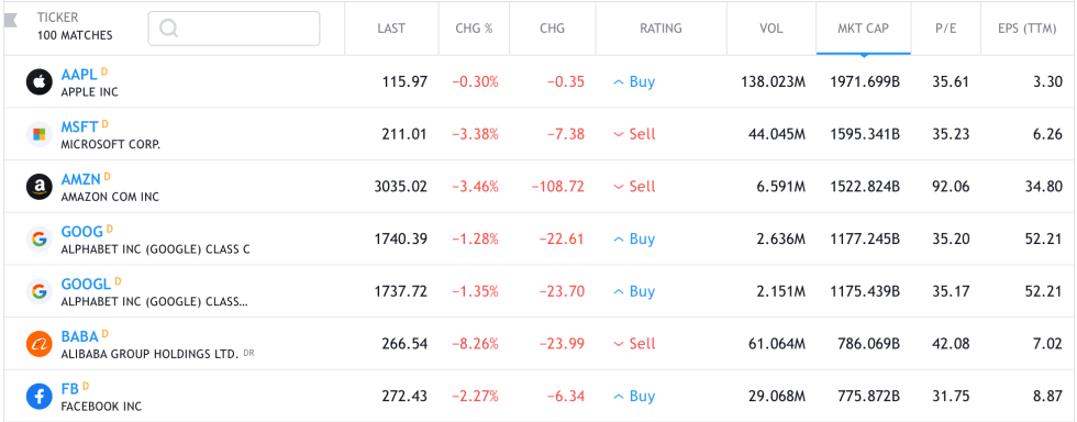 tech stocks, technology, Apple, Facebook, Google