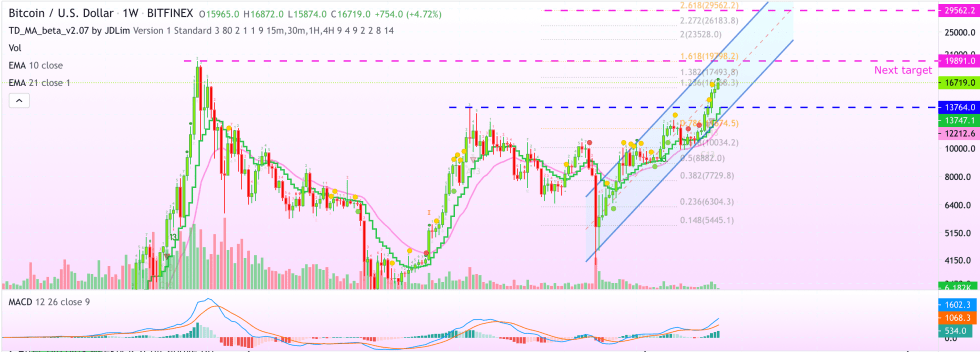 Bitcoin, cryptocurrency, BTCUSD, BTCUSDT