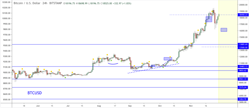 Bitcoin, cryptocurrency, BTCUSD, BTCUSDT