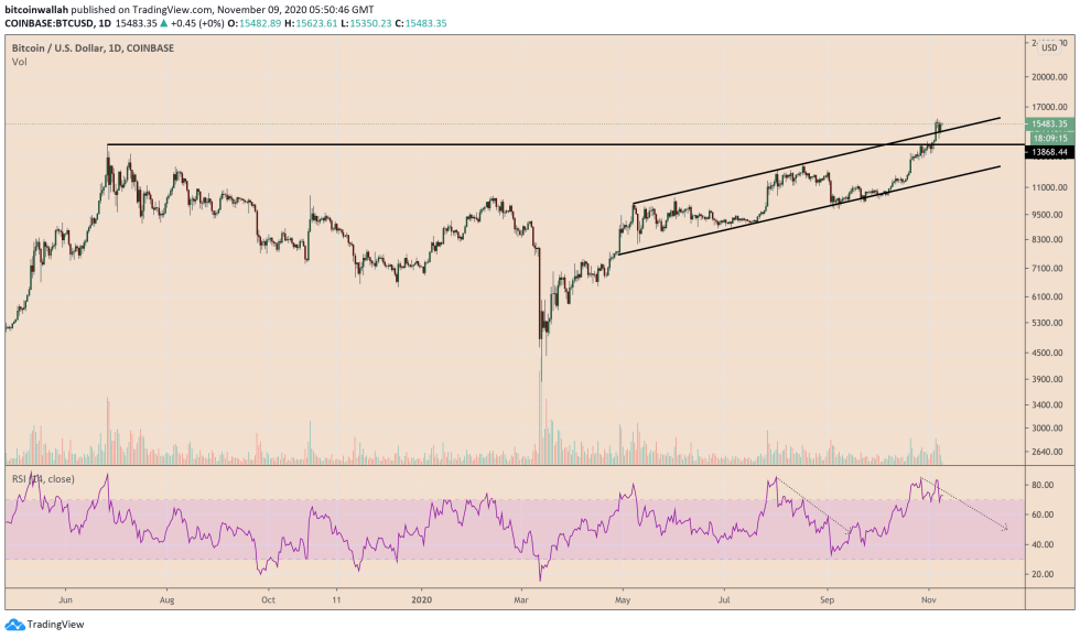 Bitcoin, cryptocurrency, BTCUSD, BTCUSDT