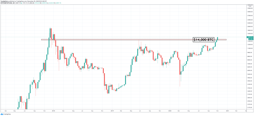 bitcoin 14000