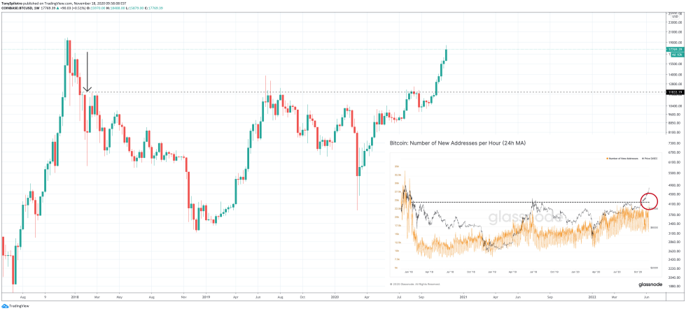 bitcoin btc addresses ath bull market