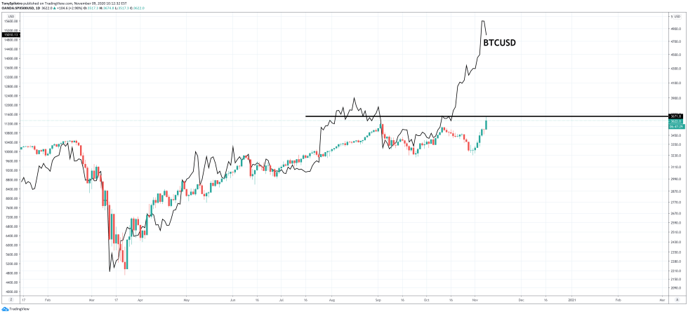 bitcoin btcusd stock market