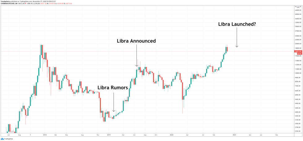  bitcoin facebook libra btcusd