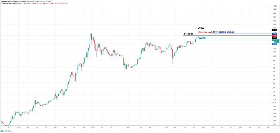 bitcoin paypal mastercard jp morgan chase market cap banks