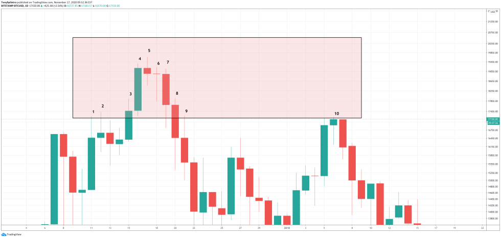 bitcoin ten days profitable