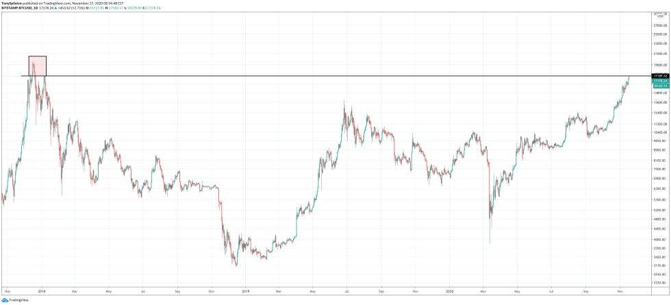 bitcoin ten days profitable