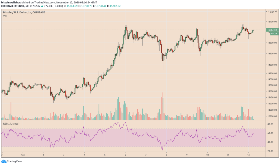 Bitcoin, cryptocurrency, BTCUSD, BTCUSDT