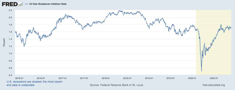 fred, bitcoin, 10-year tips, inflation