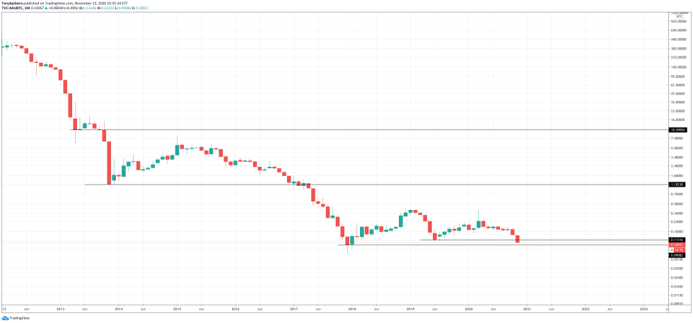  gold bitcoin xaubtc