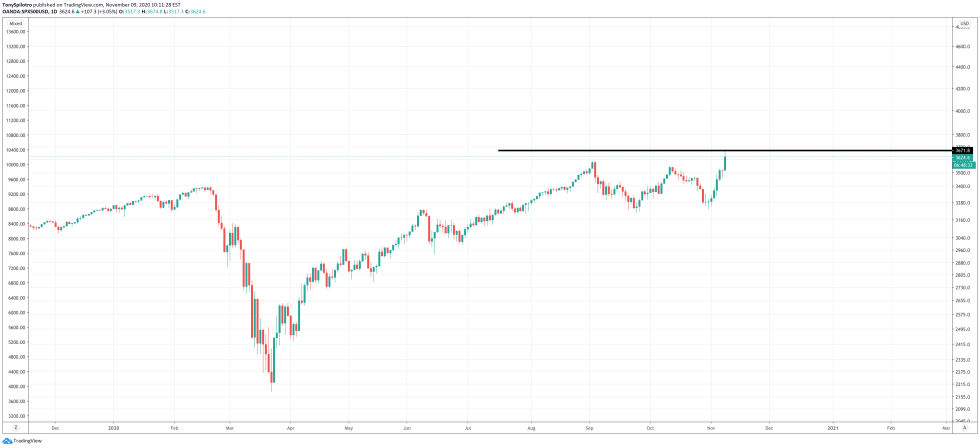 spx stock market bitcoin btcusd