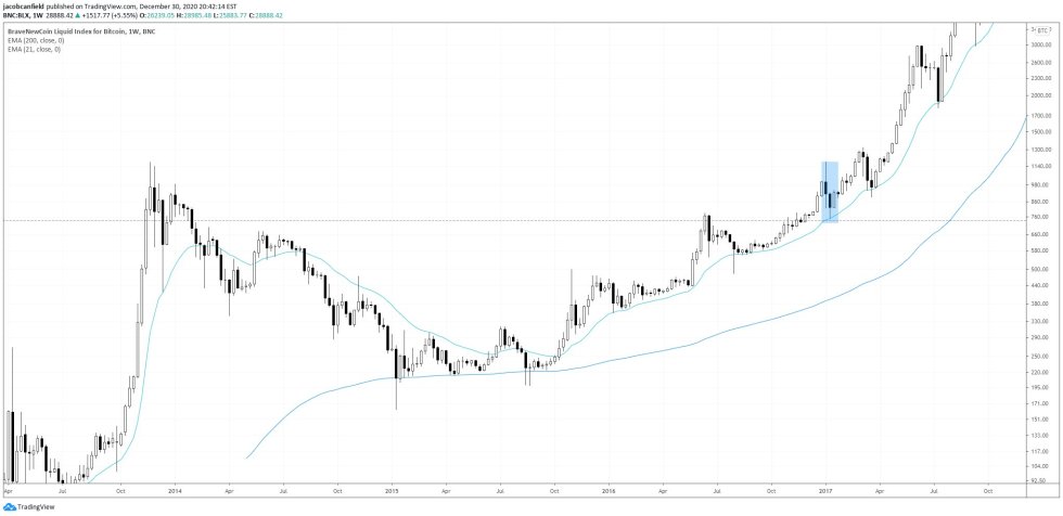 Bitcoin, cryptocurrency, BTCUSD, BTCUSDT